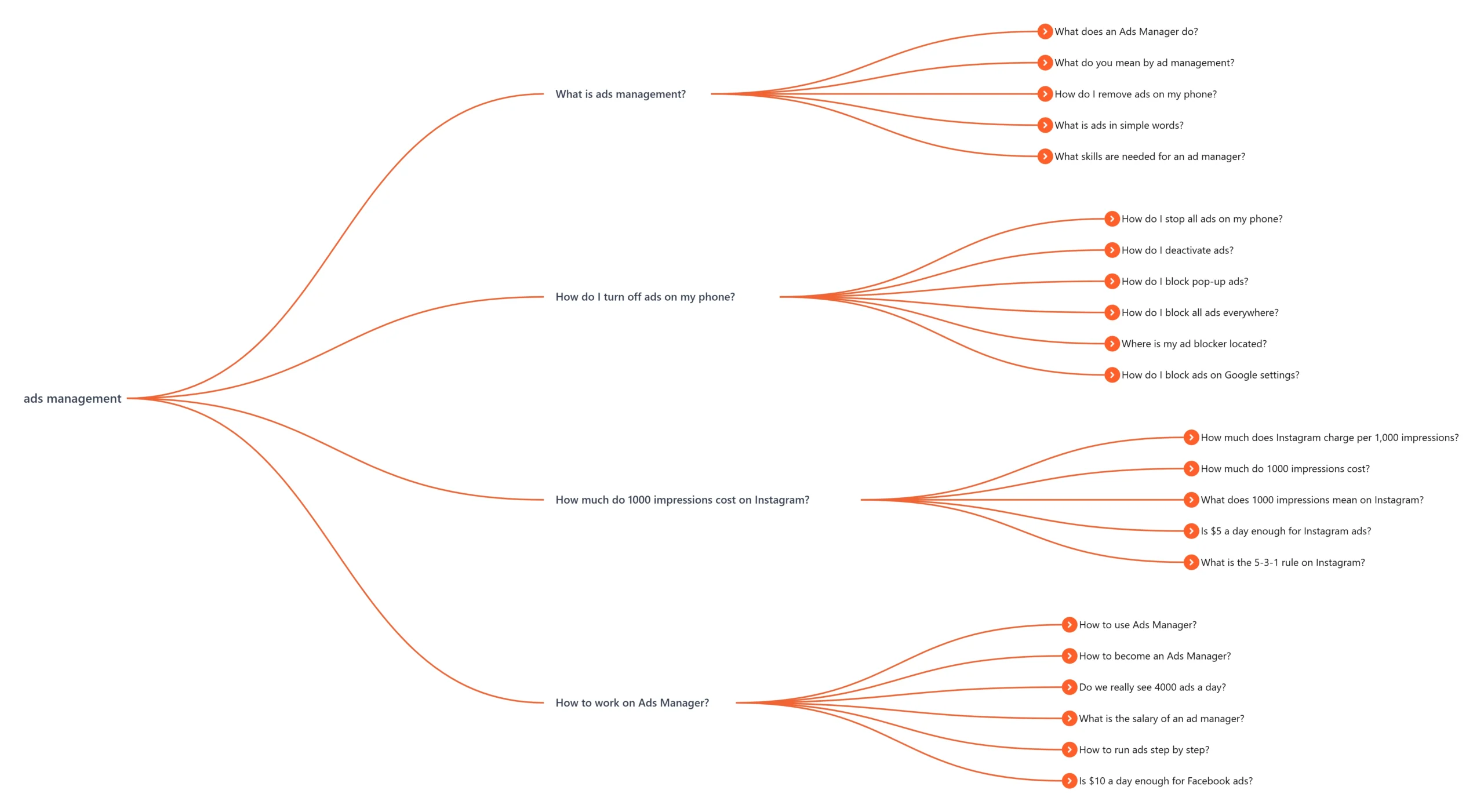 Ads Management in Dubai